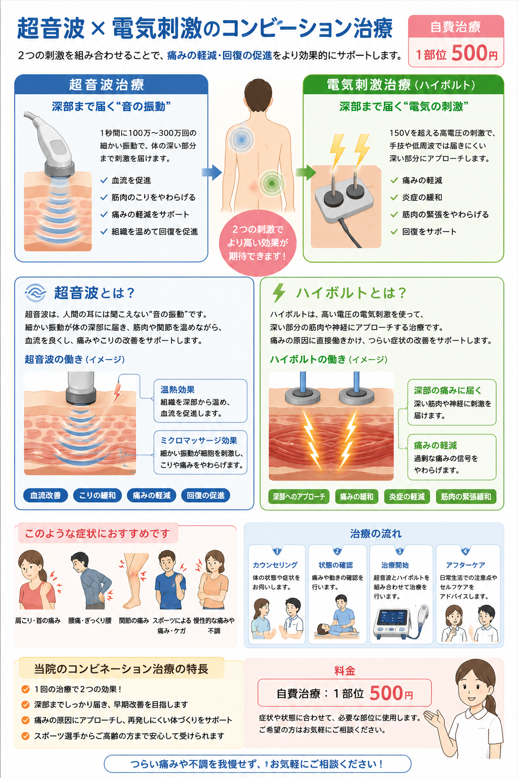超音波と電気刺激のコンビネーション治療の説明画像
